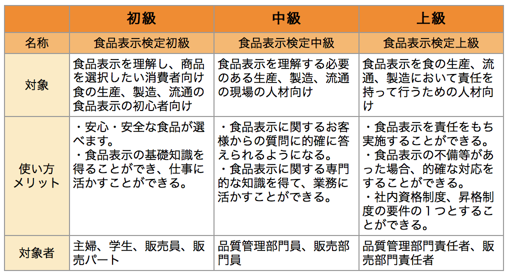 食品表示検定 上級問題 第1回〜10回 - その他