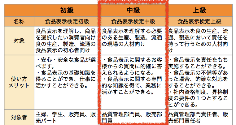 新たな原料原産地表示制度も試験範囲 第１７回表示検定中級を受験してきた 食彩life