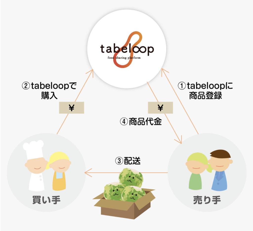 tabeloop（たべるーぷ、タベループ）　サービス概要
