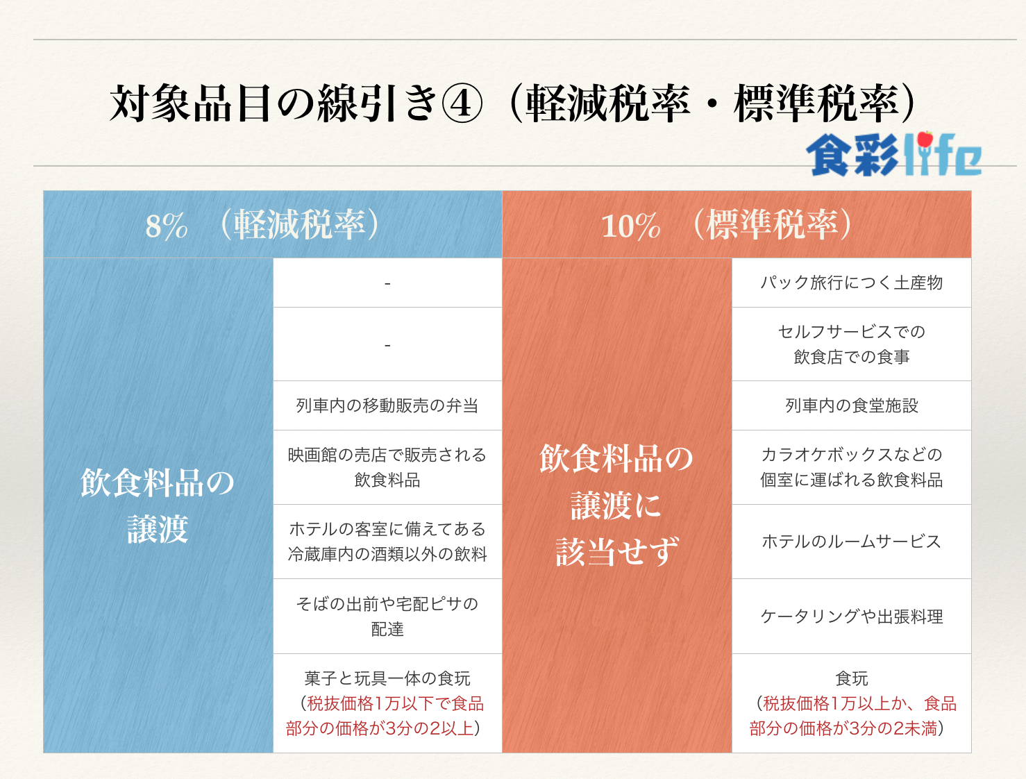 軽減税率・標準税率における対象品目の線引き④ 食彩life