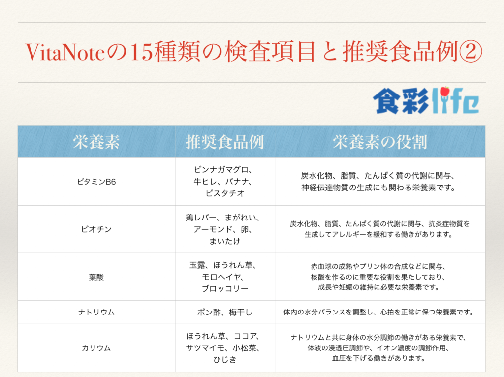 Vitanoteで栄養素が不足している場合 どんな食品を摂取すれば良いかまとめてみた 15種類検査項目で全て記載 食彩life