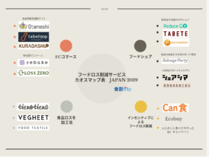 フードロス削減サービス カオスマップ JAPAN 2019 食彩life